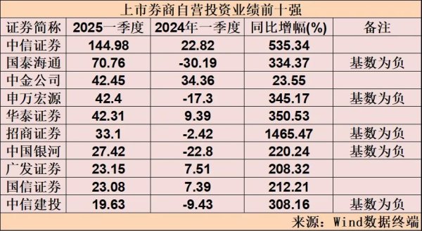 在线炒股配资看必选 券商自营投资“火拼”榜单出炉！