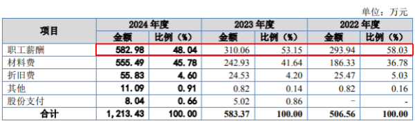 第一配资门户 酉立智能IPO：研发人员数量前后矛盾、对主要客户销售情况与可比公司背离